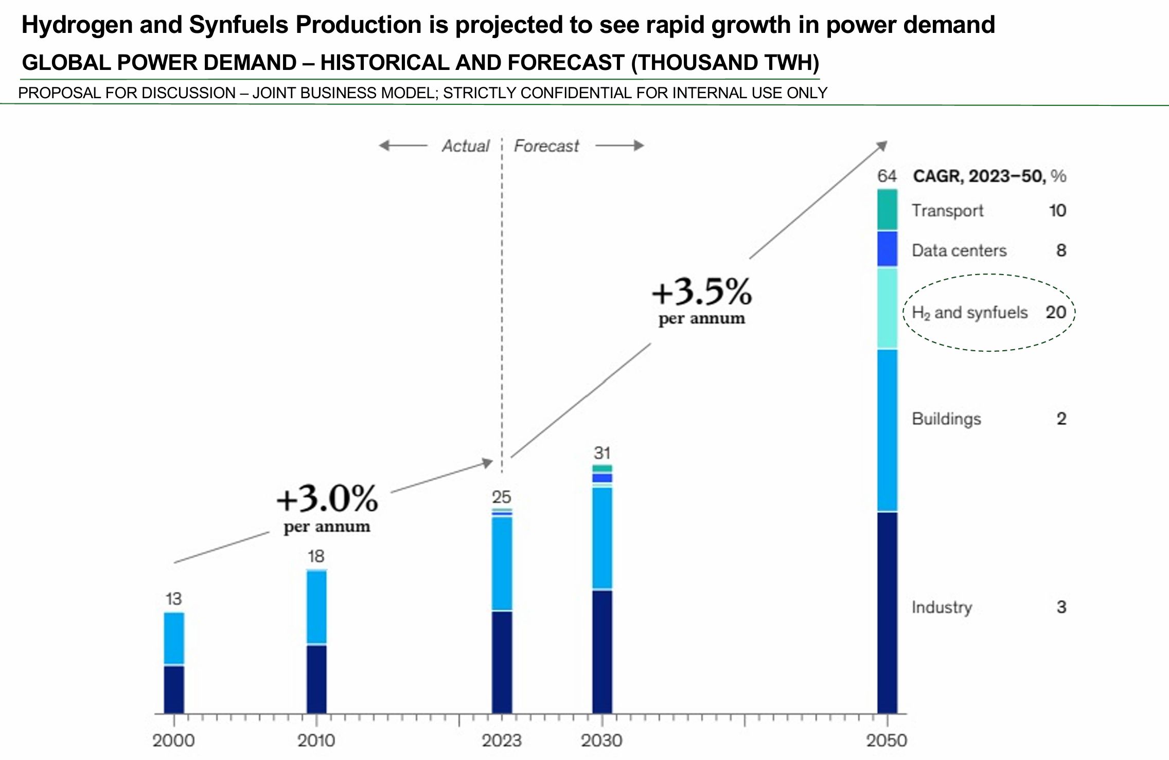 GLOBAL POWER DEMAND – HISTORICAL AND FORECAST